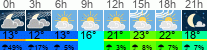 Wetter 3 Stunden
