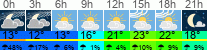 Wetter 3 Stunden