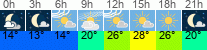 Wetter 3 Stunden