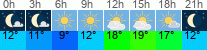 Wetter 3 Stunden