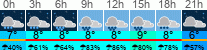 Wetter 3 Stunden
