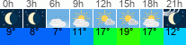 Wetter 3 Stunden