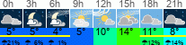 Wetter 3 Stunden