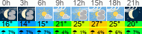 Wetter 3 Stunden