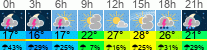 Wetter 3 Stunden