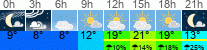 Wetter 3 Stunden