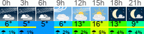 Wetter 3 Stunden