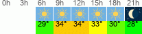 vreme 3 ure