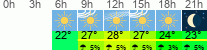 Wetter 3 Stunden