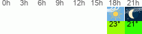 vrijeme 3h