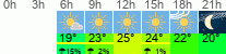 Wetter 3 Stunden