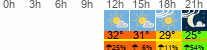 Wetter 3 Stunden