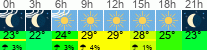 Wetter 3 Stunden