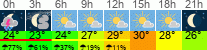 Wetter 3 Stunden