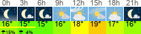 Wetter 3 Stunden