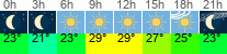 Wetter 3 Stunden