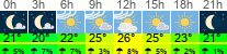 Wetter 3 Stunden