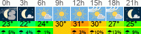 Wetter 3 Stunden