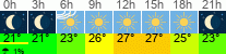 Wetter 3 Stunden