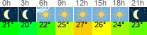 Wetter 3 Stunden