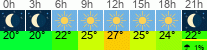 Wetter 3 Stunden