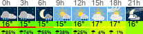 Wetter 3 Stunden