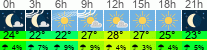 Wetter 3 Stunden