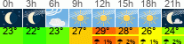 Wetter 3 Stunden
