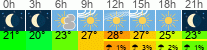 Wetter 3 Stunden
