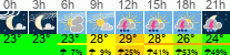 Wetter 3 Stunden