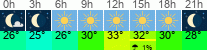 vrijeme 3h