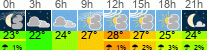 Wetter 3 Stunden