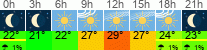 Wetter 3 Stunden