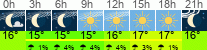 Wetter 3 Stunden