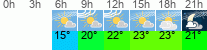 Wetter 3 Stunden