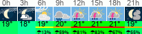 Wetter 3 Stunden