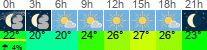 Wetter 3 Stunden