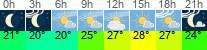 Wetter 3 Stunden