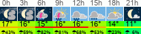 Wetter 3 Stunden