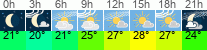 Wetter 3 Stunden
