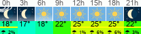 Wetter 3 Stunden
