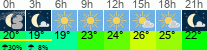 Wetter 3 Stunden