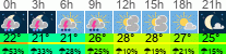 Wetter 3 Stunden