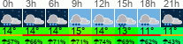 Wetter 3 Stunden