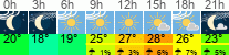 Wetter 3 Stunden