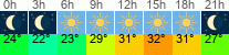 Wetter 3 Stunden