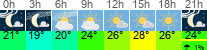 Wetter 3 Stunden