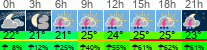 Wetter 3 Stunden