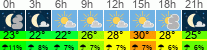 Wetter 3 Stunden