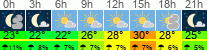 Wetter 3 Stunden